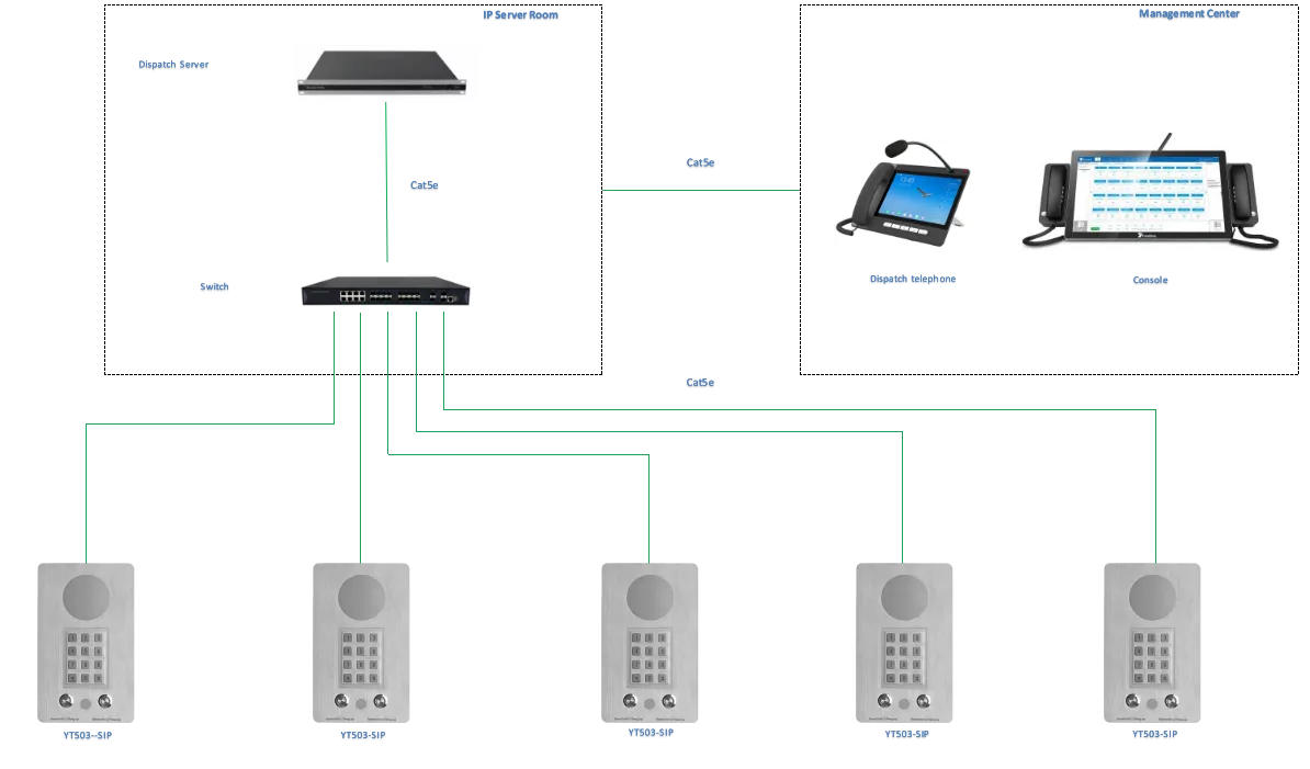 YT505-SIP APPLICATIONS