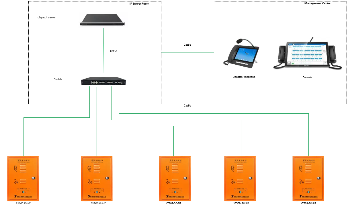 YT509-SC-SIP APPLICATIONS