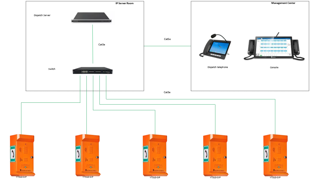 YT510-SIP APPLICATIONS