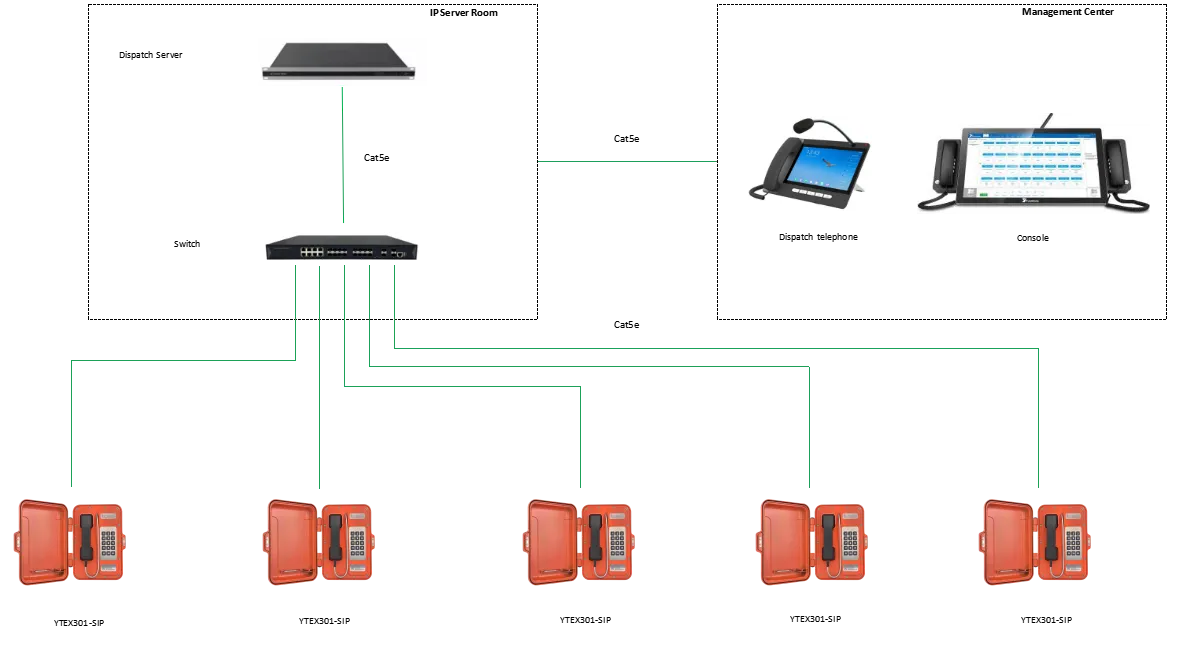 YTEX301-SIP APPLICATIONS