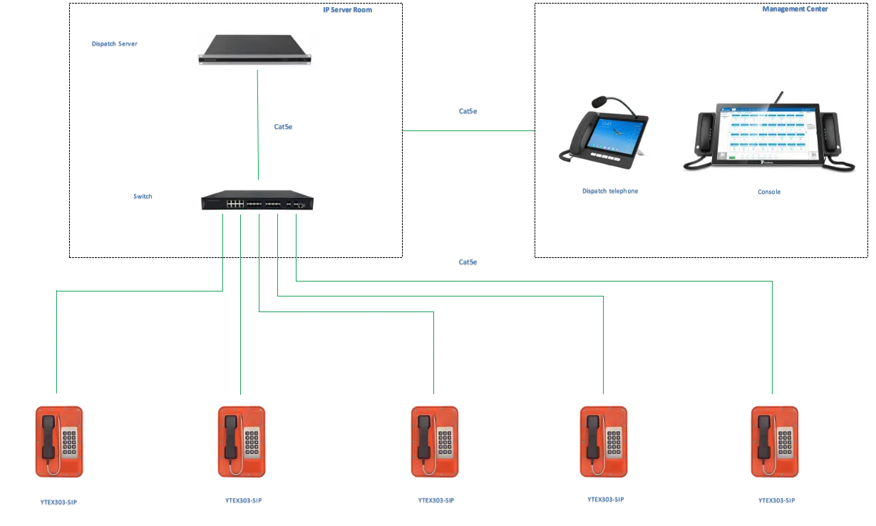 YTEX303-SIP APPLICATIONS