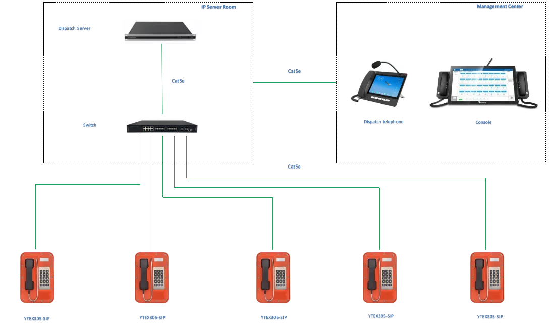 YTEX305-SIP APPLICATIONS